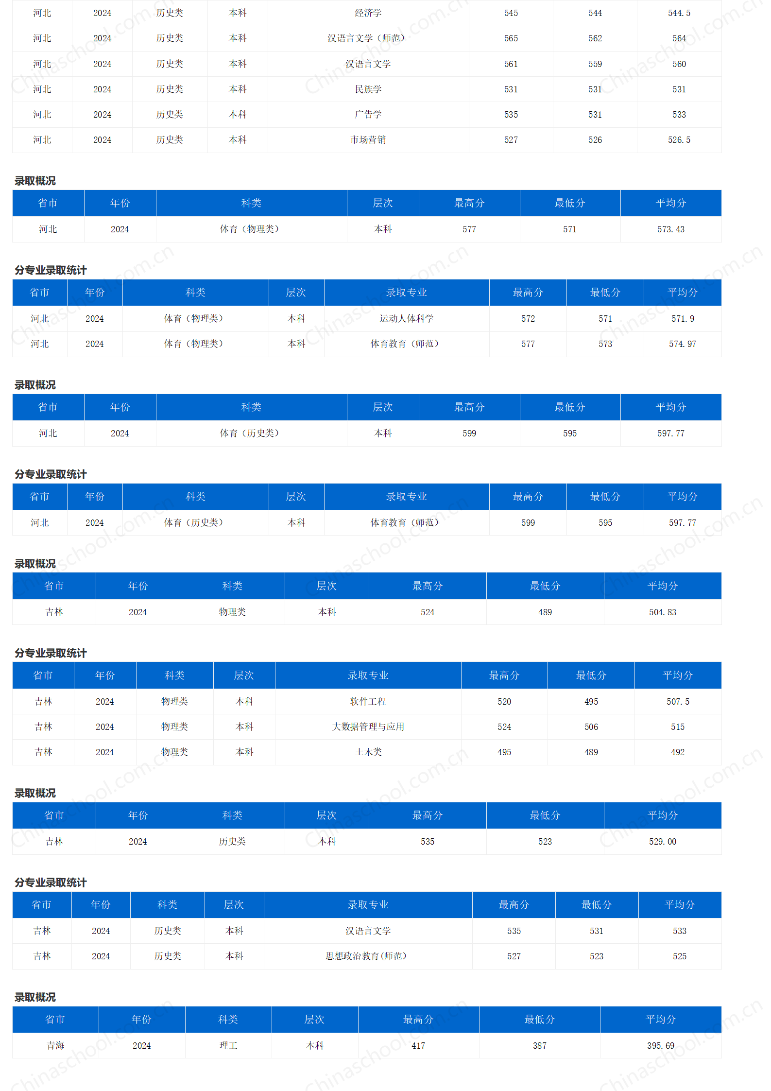 重庆三峡学院-2024年招生分数线